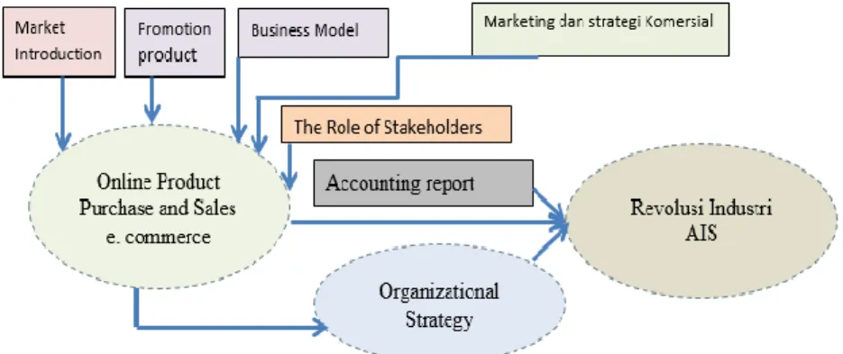 Figure 1. Research Framework  Hypotheses in ths study as Follows: 