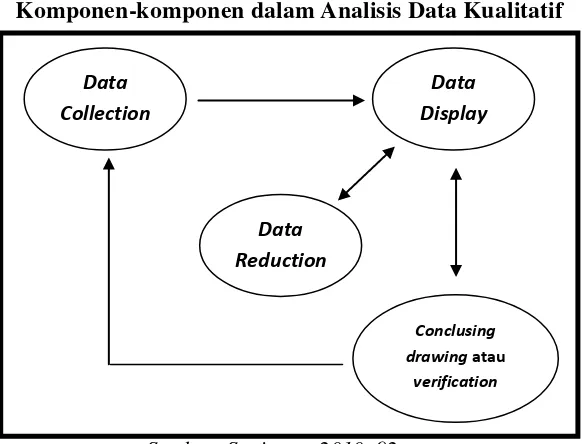 Gambar 3.1       Komponen-komponen dalam Analisis Data Kualitatif 