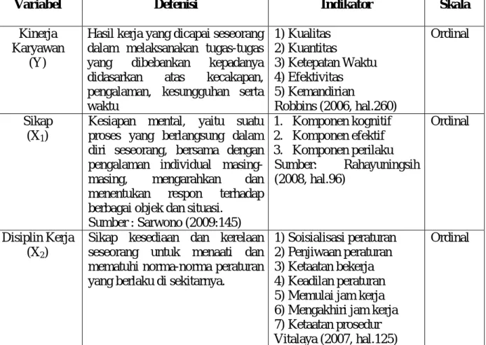 Tabel III.1 Defenisi Operasional Variabel Penelitian 