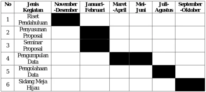Tabel III.2 Waktu Penelitian  No  Jenis 
