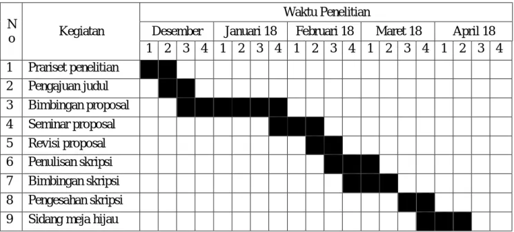 Tabel III-2  Waktu Penelitian 
