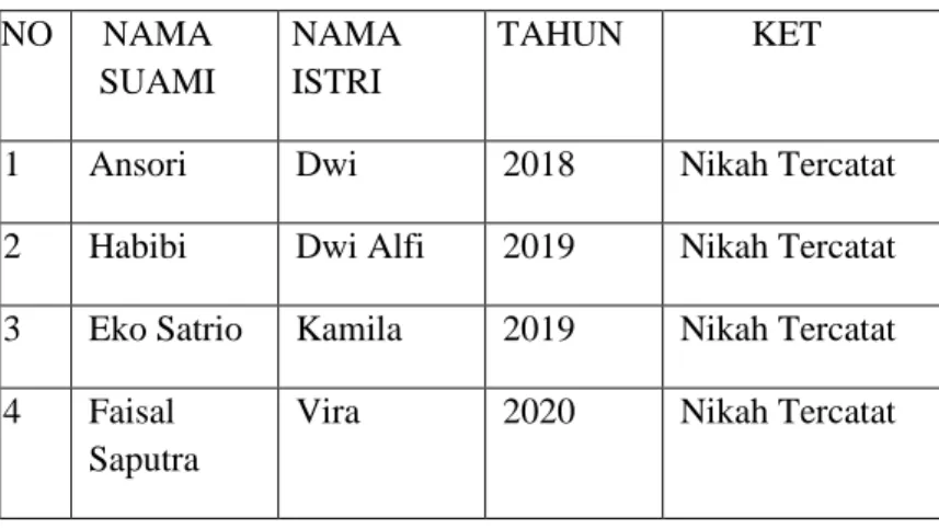 TABEL 1.1. DATA PASANGAN PELAKSANA  PERNIKAHAN 