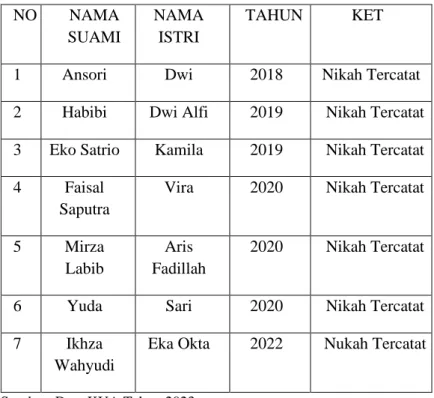 TABEL 3.8. DATA PASANGAN PELAKSANA  PERNIKAHAN 