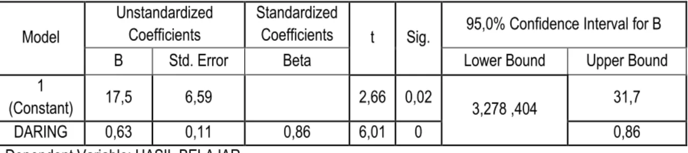 Tabel 4. Coefficients 