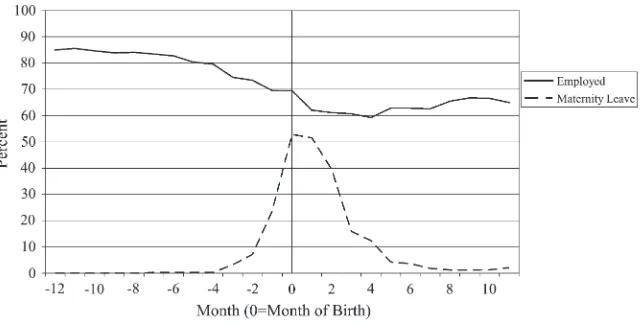 Figure 1Fraction of Mothers Employed and on Maternity Leave Relative to Month of Birth