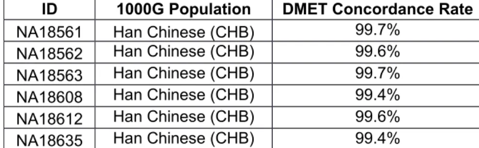Table S4: Samples with Affymetrix DMET™ Plus Array Genotype Data