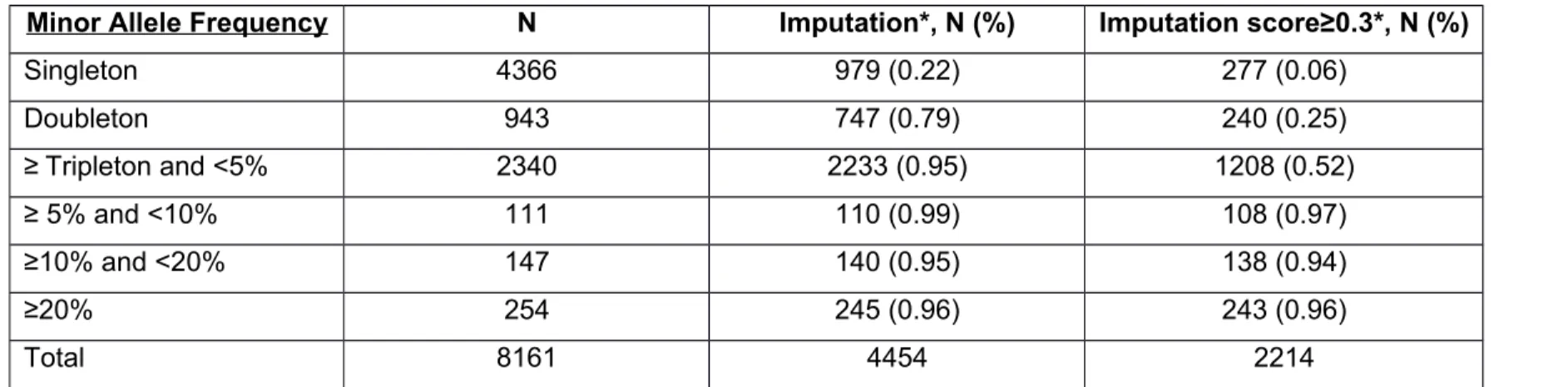 Table S7: A summary of imputability distribution based on MAF for ADME SNVs 