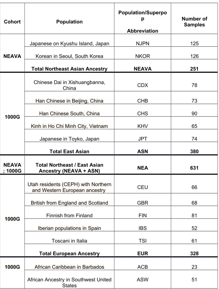 Table S1: Joint Sample Composition – By Population
