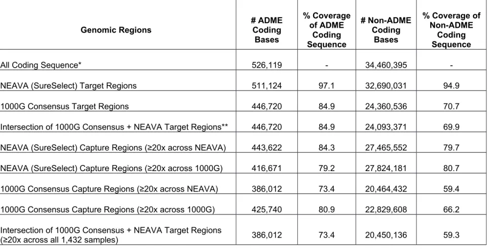 Table S2: Exome Sequencing Coverage of ADME and Non-ADME Coding Sequence