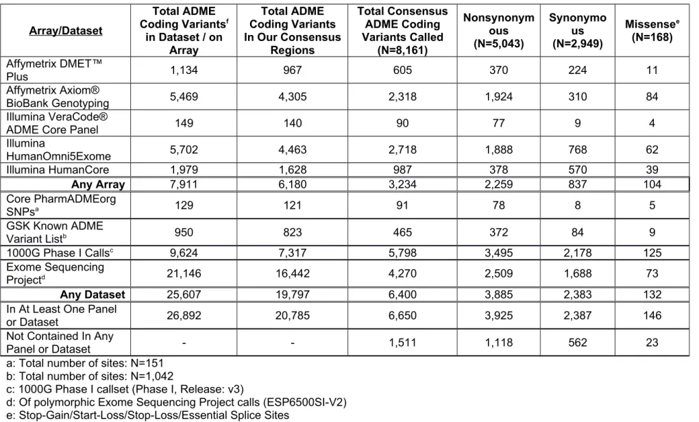 Table S3: Published ADME Variation &amp; Overlap with Consensus ADME SNV Callset