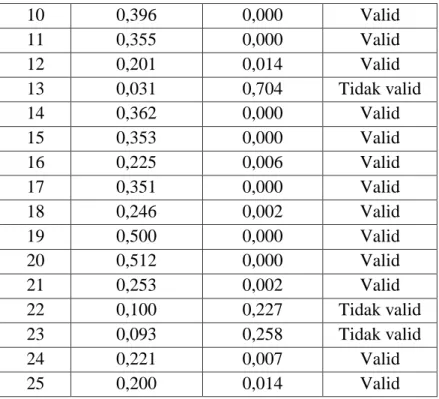 Tabel 8. Hasil Uji Validitas Skala Interaksi Teman Sebaya  No. 