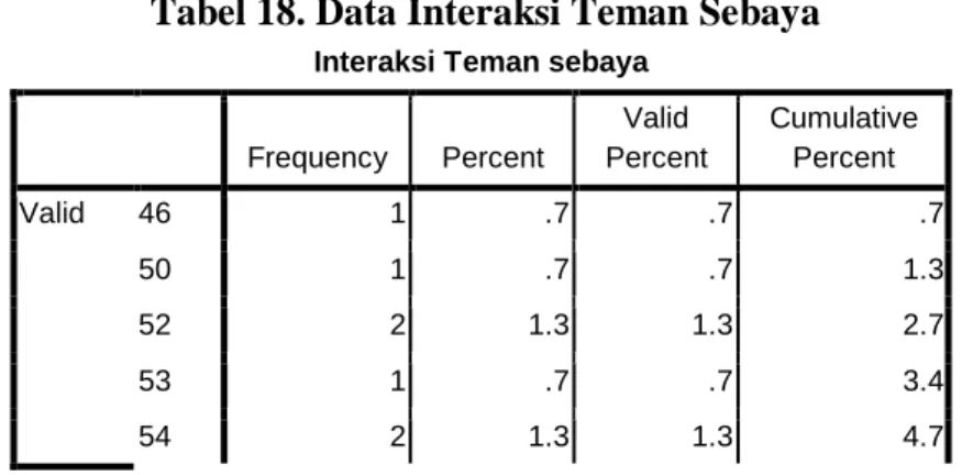 Tabel 18. Data Interaksi Teman Sebaya 