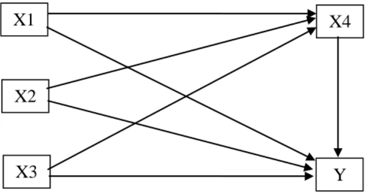 Gambar 1. Hubungan antar Variabel Penelitian  Keterangan: 