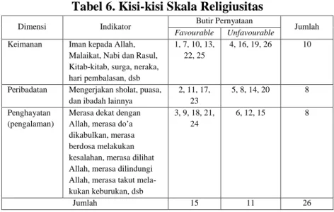 Tabel 6. Kisi-kisi Skala Religiusitas 
