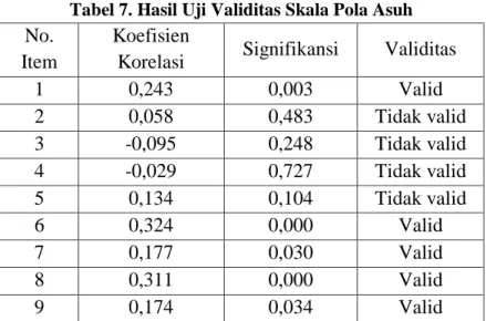 Tabel 7. Hasil Uji Validitas Skala Pola Asuh  No. 
