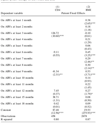 Table 2Impact of ARV therapy on CD4 count and BMI