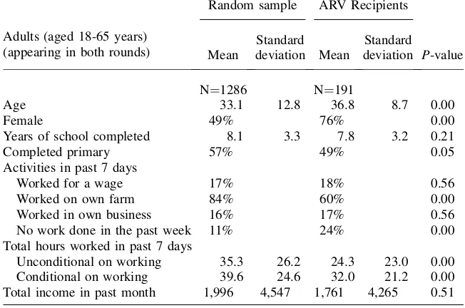 Table 4Summary Statistics for Adult Labor Supply in Round 1