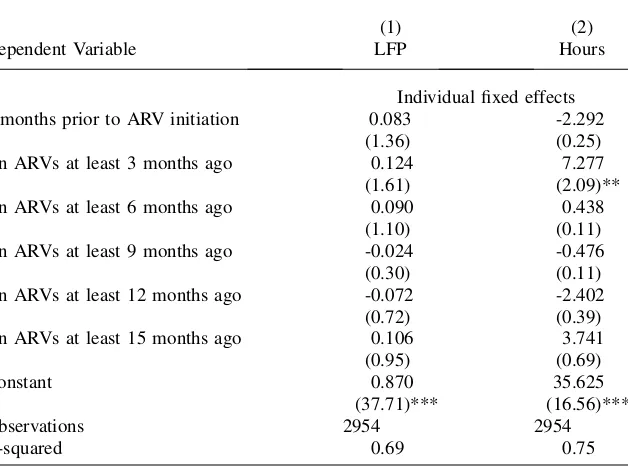 Table 7Estimating the Timepath of Labor Supply after Initiation of ARVs