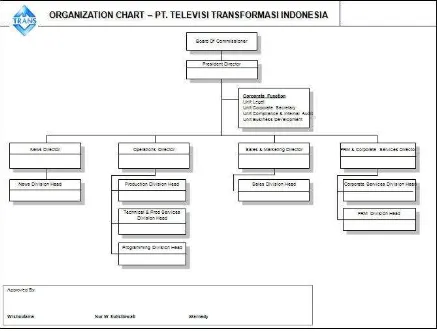 Gambar 3.3 Organization Chart 