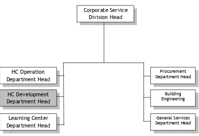 Gambar 3.5 Struktur organisasi posisi HC Development Department Head 