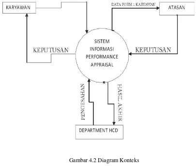 Gambar 4.2 Diagram Konteks 