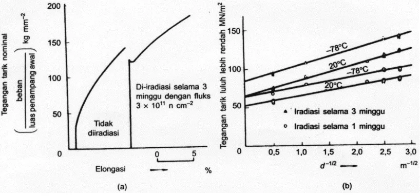 Gambar 1. (a) Kurva tegangan-regangan untuk tembaga polikristalin butir-butir yangtidak mengalami dan yang telah diiradiasi, diuji pada 20  oC; (b) variasitegangan luluh terhadap besar butir dan dosis neutron (dari Adams andHiggins, 1959)
