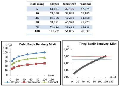 Tabel 17: Kala ulang banjir tahunan bendung Mlati 