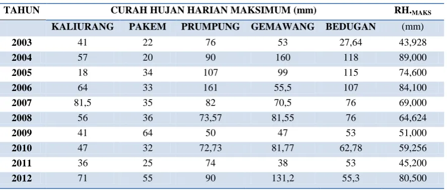 Gambar 4: DAS Boyong – Code 