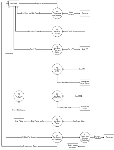 Gambar 4.4 Data Flow Diagram Sistem Yang Sedang Berjalan 