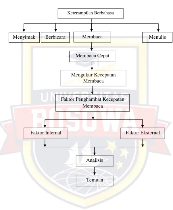 Gambar 2.2 Bagan Kerangka Pikir 
