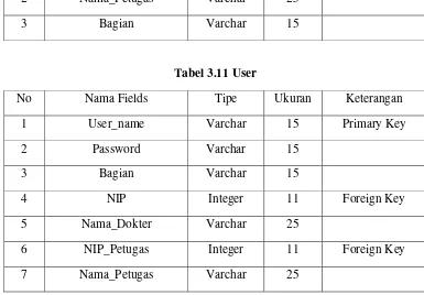 Tabel 3.11 User 