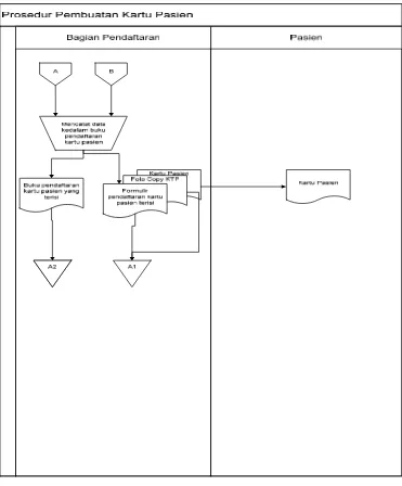 Gambar 3.1 flowmap pembuatan kartu pasien 