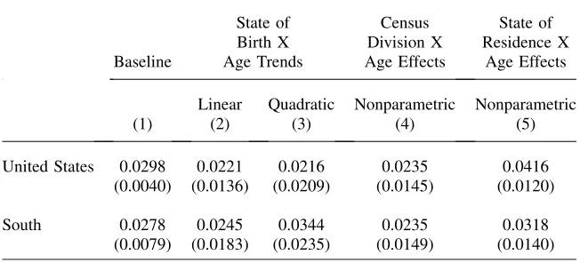 Table 6Robustness Check: Linear, Quadratic, and Nonparametric Controls for Trends
