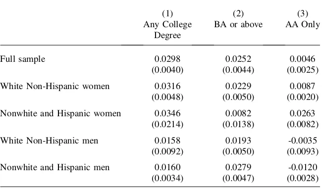 Table 7Heterogeneity in Treatment Effects By Race, Ethnicity and Sex