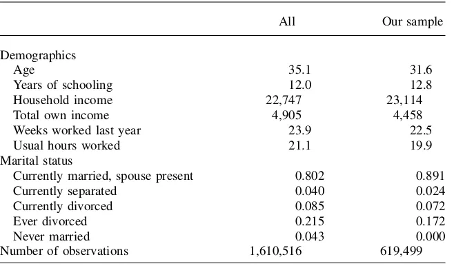 Table 1ADescriptive Statistics—Mothers with Minor Children Living at Home