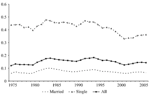 Figure 1Mothers’ Poverty Rates, by Marital Status