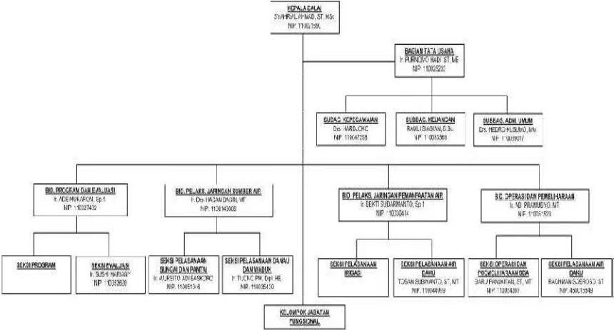Gambar 3.4 Struktur organisasi perusahaan 
