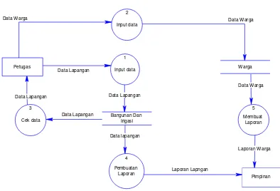 Gambar 4.3 Data Flow Diagram 