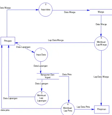 Gambar 4.6 Data Flow Diagram 