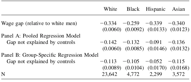 Table 7Parametric Gender Wage Gaps by Race and Ethnicity