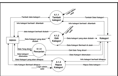 Gambar 3.15 DFD Level 2 Proses 10.0 Laporan 