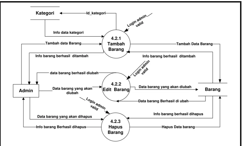 Gambar 3.18 DFD Level 3 Proses 4.5 Proses Pengolahan Data Ukuran 