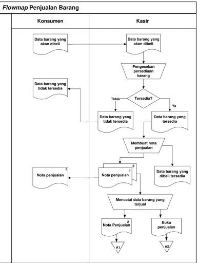 Gambar 3.1 Flowmap Prosedur Penjualan Barang 