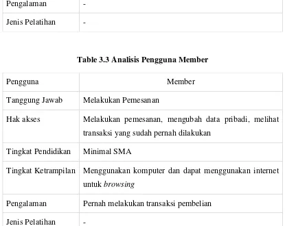 Table 3.2 Analisis Pengguna Pengunjung 