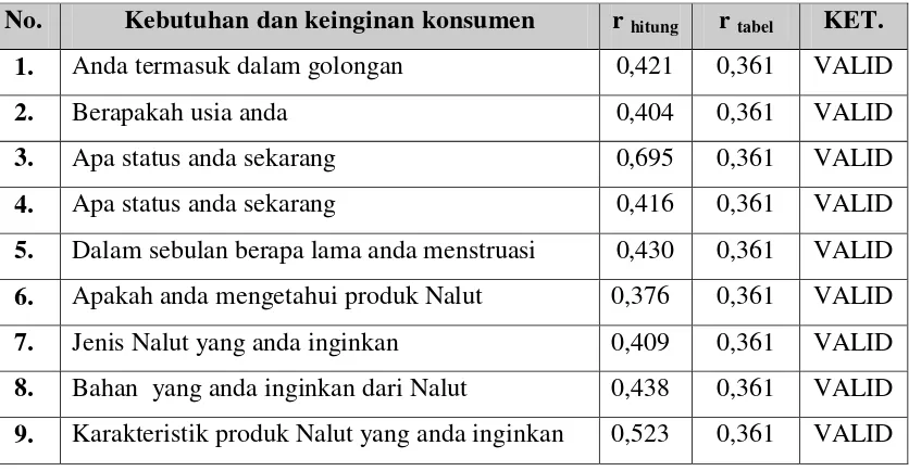 Tabel 4.1 Uji Validitas pertanyaan konsumen terhadap produk Nalut 