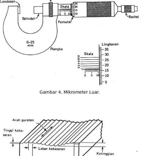 Gambar 4. Mikrometer Luar.