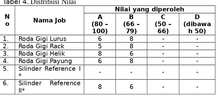 Tabel 4. Distribusi Nilai