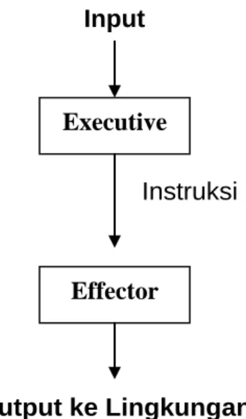 Gambar 9.6: Elemen-elemen dari suatu sistem pengontrolan loop terbuka Executive 