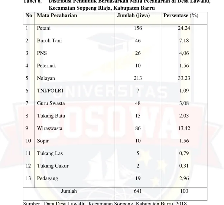 Tabel 6.  Distribusi Penduduk Berdasarkan Mata Pecaharian di Desa Lawallu,  Kecamatan Soppeng Riaja, Kabupaten Barru 
