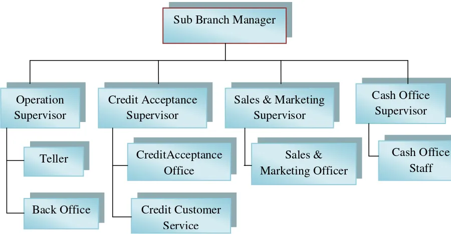 Gambar 4.1 Struktur Organisasi Bank BTPN KCP Sumedang 